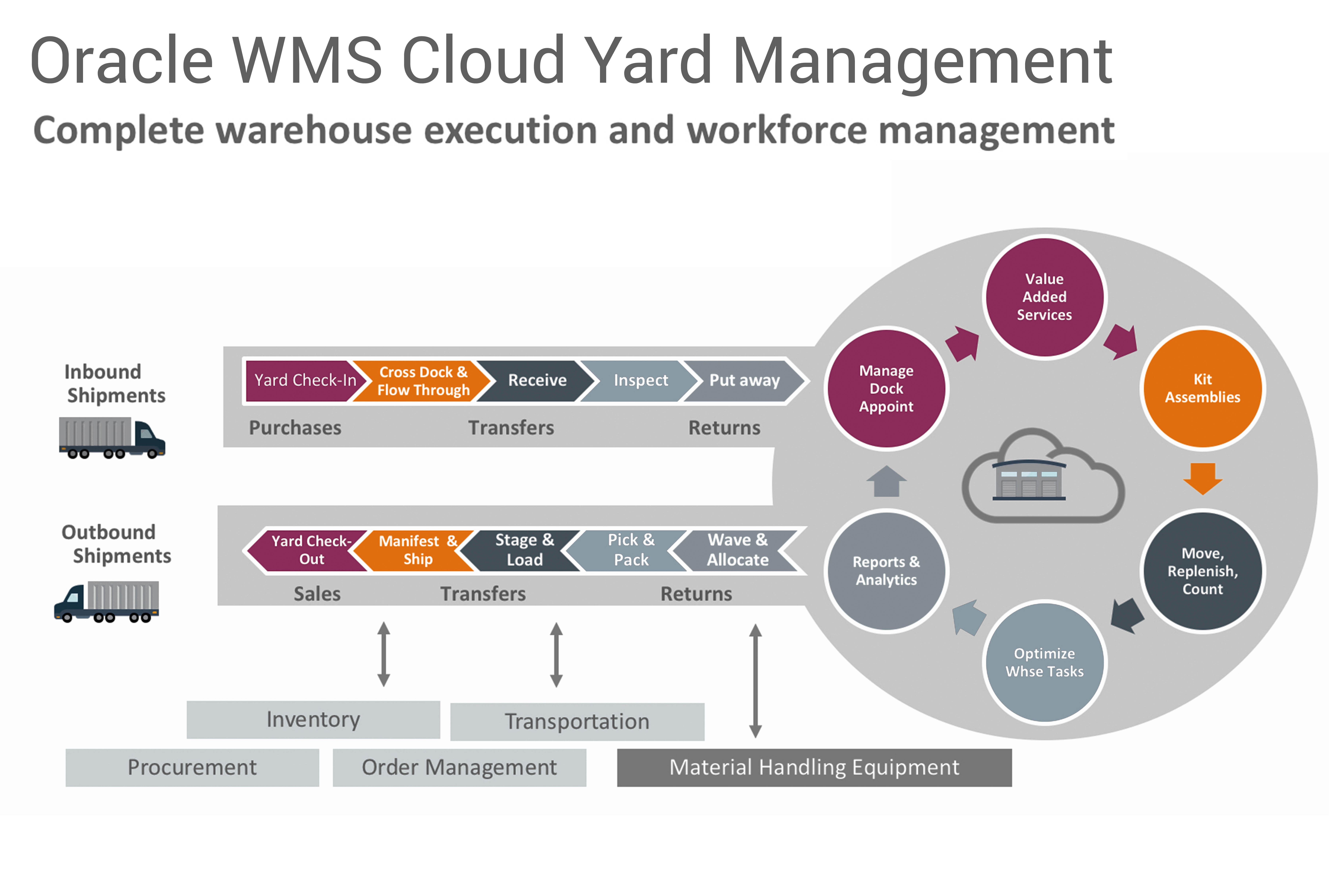 Fusion optimizes warehouse management with LOGIA WMS