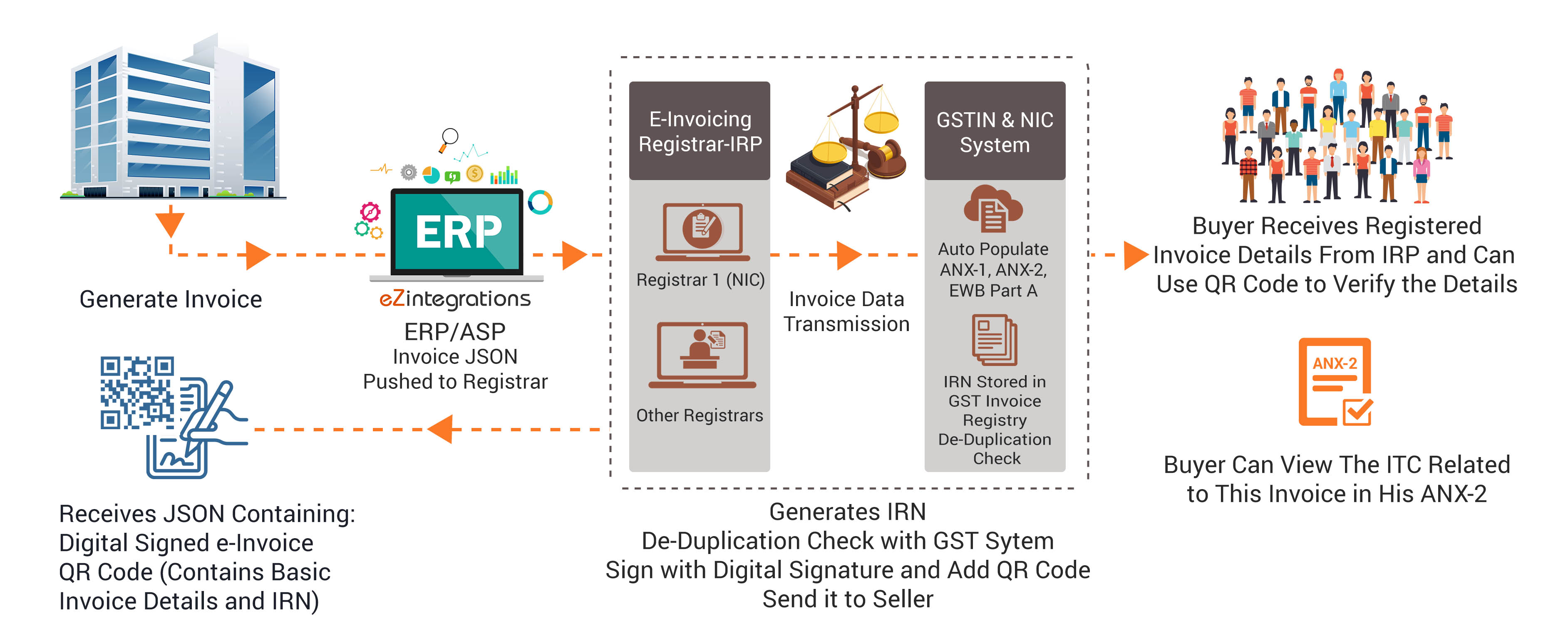 E Invoicing System Everything You Need To Know In 2022 Iim Skills - Riset